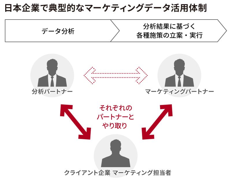 データ分析と、施策企画・実行が直結していない、典型的日本企業の図。間に入るクライアント企業のマーケティング担当者の負担が大きくなり、非効率なことも多い。