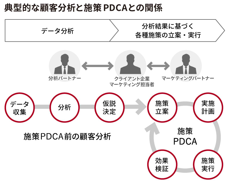 日本企業の場合、データ分析は最初の“入り口”だけで行われ、その後のPDCAサイクルにデータ分析人材が関われないケースが多い。