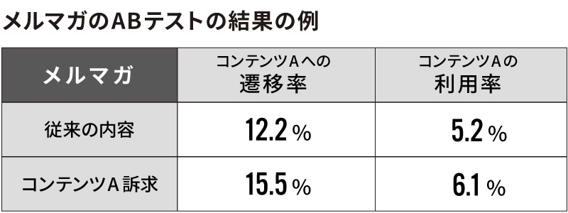 メルマガのABテストの結果の例