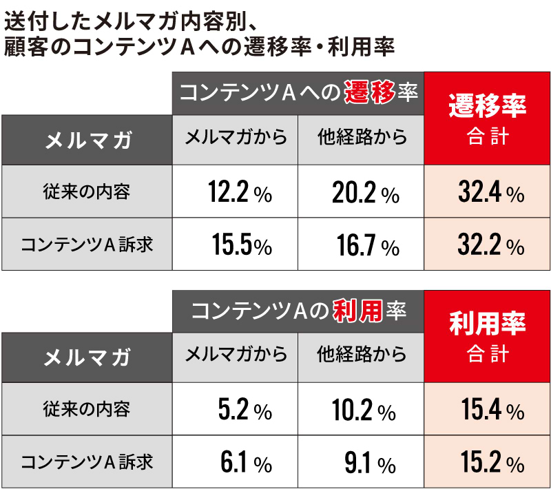 「コンテンツA訴求メルマガ」を送付したセグメントでは、「メルマガからの遷移・利用」が増えた分、「他経路からの遷移・利用」が減っている。よく見ると、本来の目的であったはずの「コンテンツAの利用率」は増えていない。