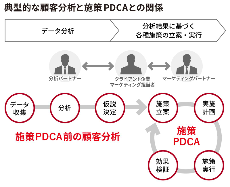 典型的な顧客分析と施策PDCAとの関係