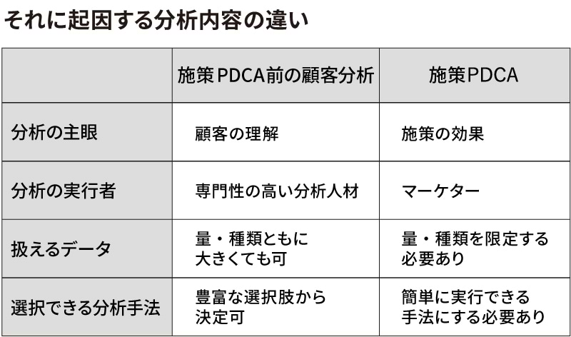 それに起因する分析内容の違い