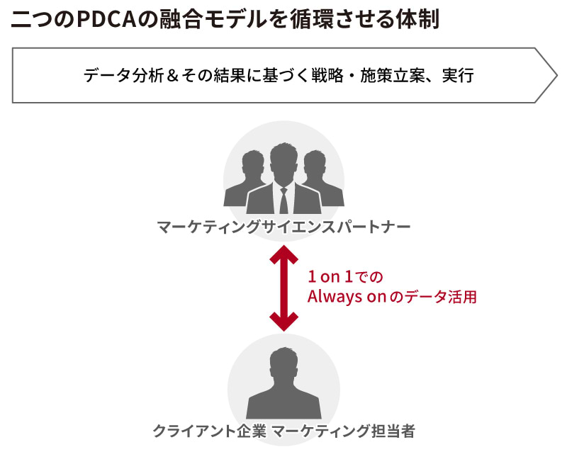 二つのPDCAの融合も出るを循環させる体制