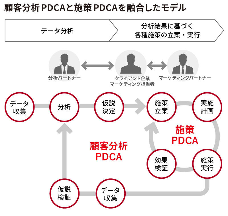 顧客分析PDCAと施策PDCAを融合したモデル