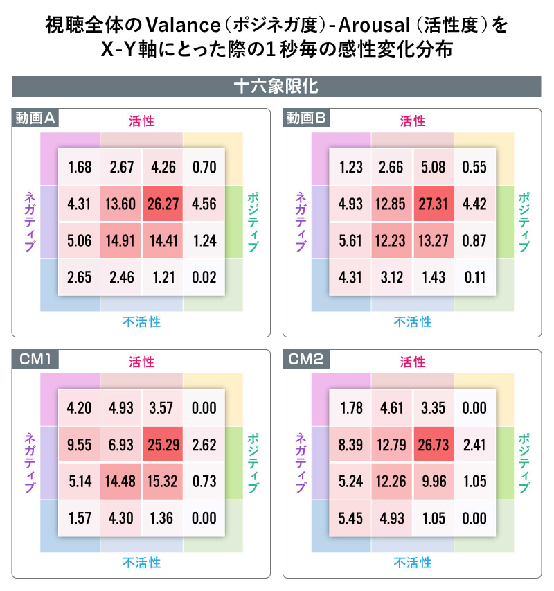 動画を見ている間1秒ごとの感情の分布比率をマッピング