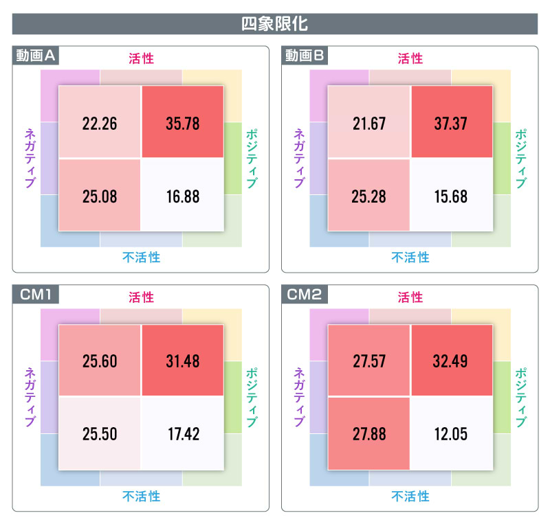 動画を見ている間1秒ごとの感情の分布比率をマッピング＿四象限