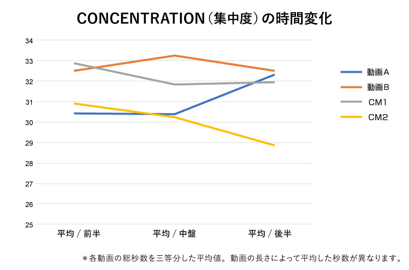 集中度の時間変化