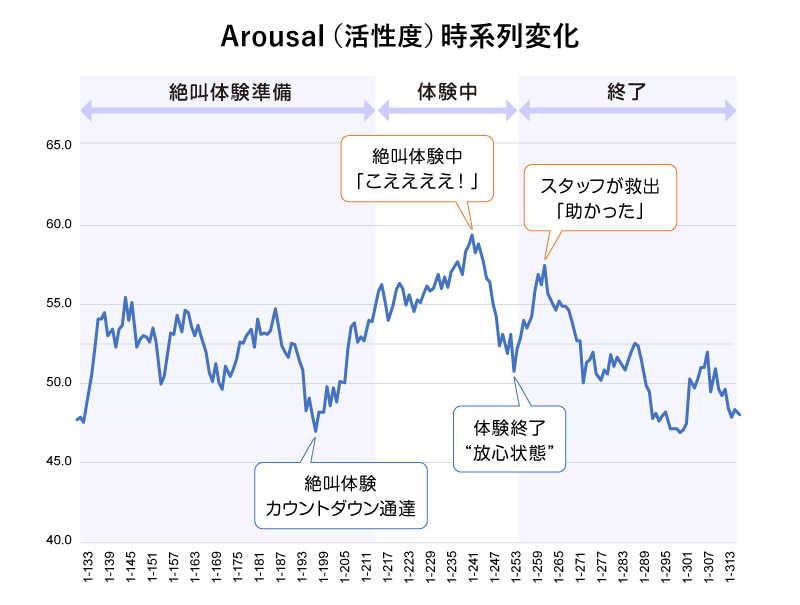 活性度時系列変化