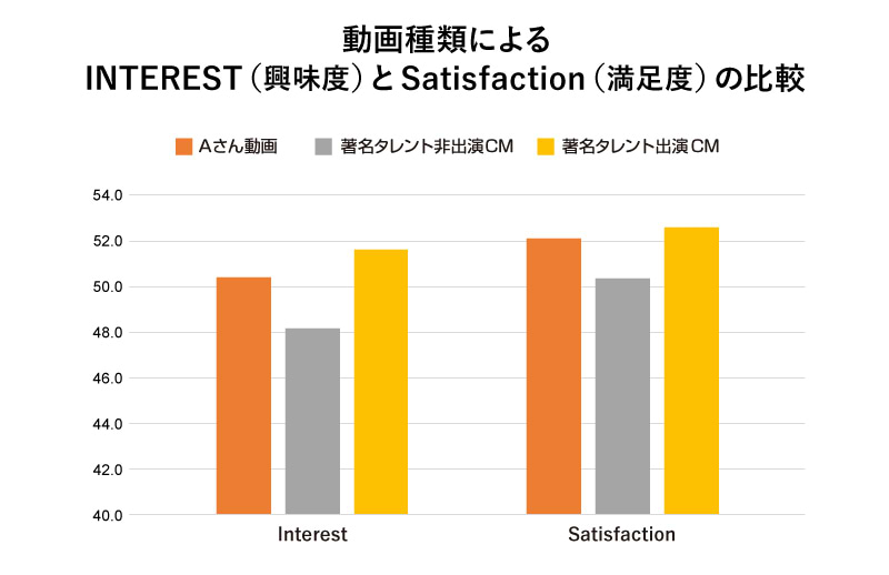 動画種類による興味度と満足度