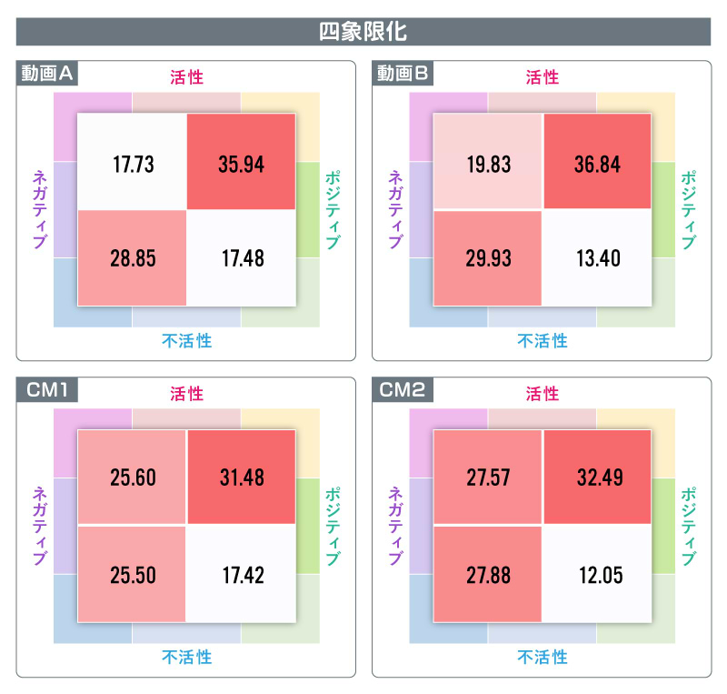 PR訴求部分のみを切り取ってCM動画と比較＿四象限