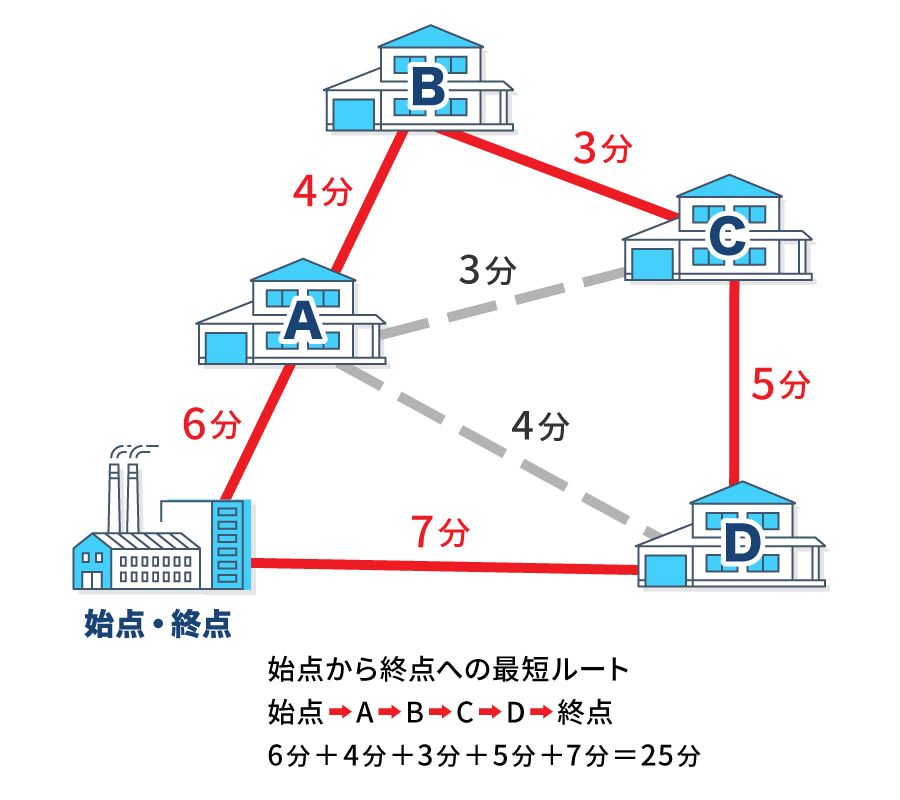 組合せ最適化