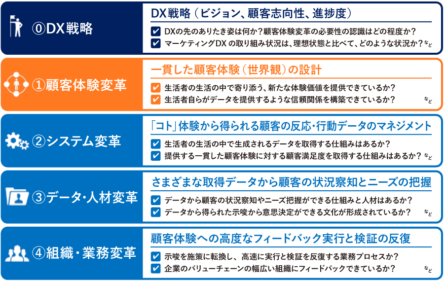 診断項目の一部。クラアイントのDXを多角的に分析するため、三つの視点と四つの領域で合計32項目からなる質問を用意。クライアントの回答からDX課題を数値化、診断する。