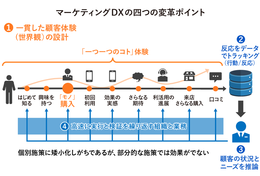 DX診断