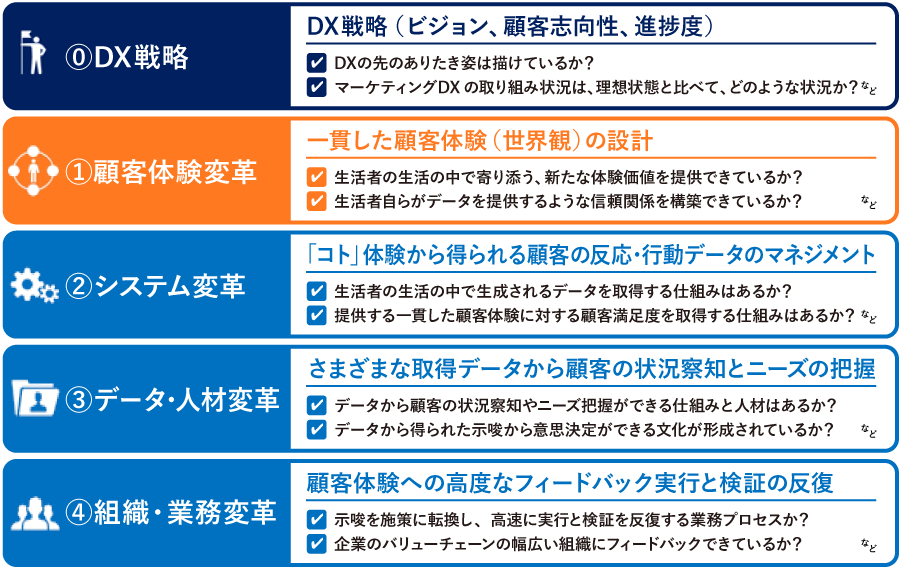 Dentsu Digital Transformation診断