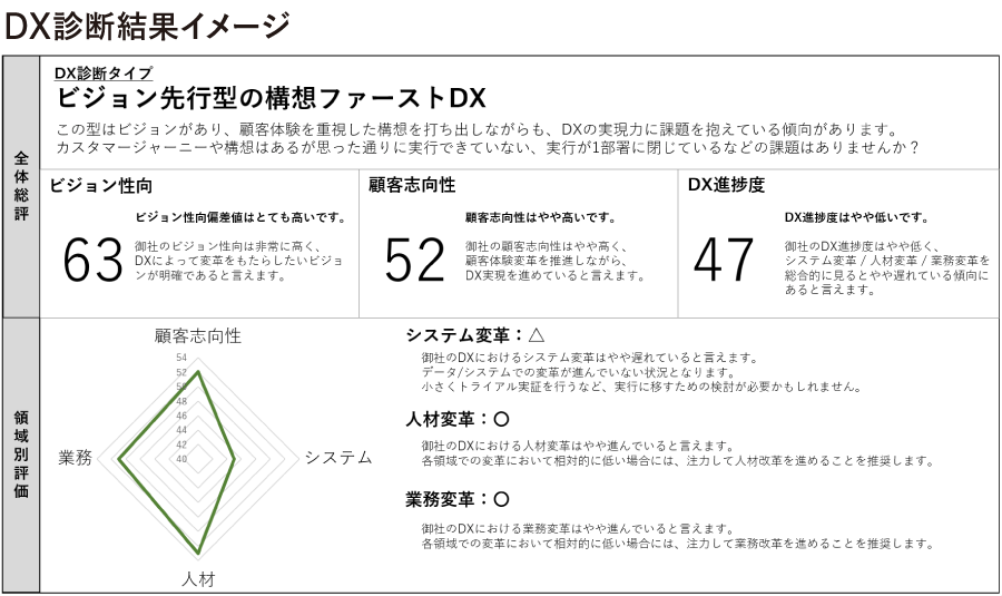 Dentsu Digital Transformation診断