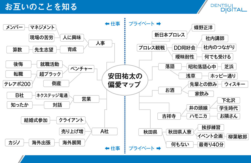 安田氏の「偏愛マップ」。その人の趣味嗜好や仕事への思いを可視化したもので、班メンバー同士のコミュニケーション活性化に一役買った。