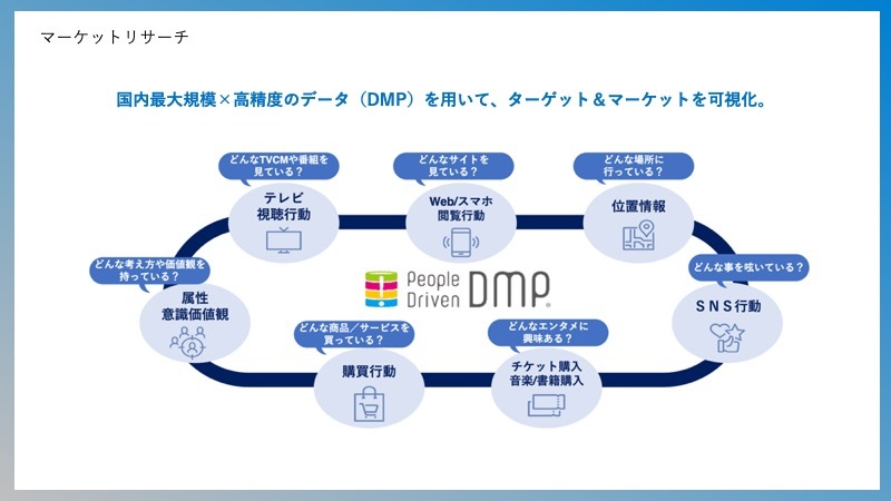 電通のマーケットリサーチ