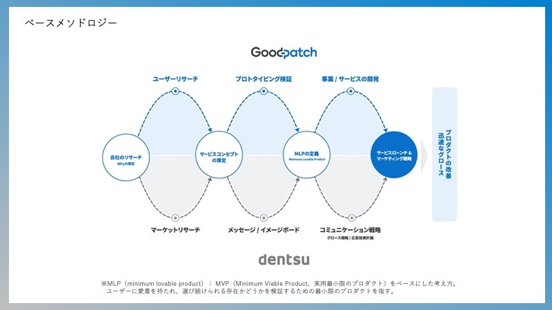 グッドパッチと電通のベースメソドロジー