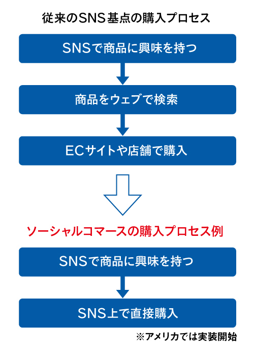 ソーシャルコマースの一番分かりやすい形は、ソーシャルメディア上の誰かの「投稿」に、そこで紹介されている「商品・サービスの購入ボタン」が付いていて、欲しいと思ったらその場で決済まで一気に完結できる状態。Facebookなど大手プラットフォーマーの間で、「その場で直接決済できる機能」を実装する動きが加速している。