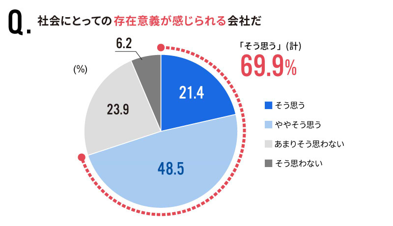 社会にとっての存在意義が感じられる会社だ