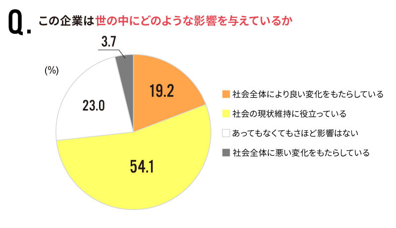 この企業は世の中にどのような影響を与えているか