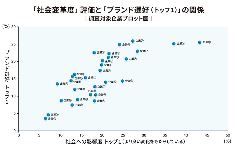 社会変革度