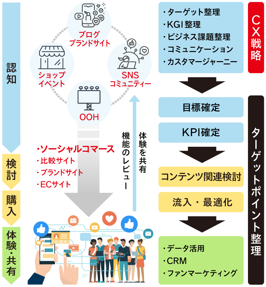 ソーシャルコマースは「CX戦略」の中で重要な役割を果たす概念だ。