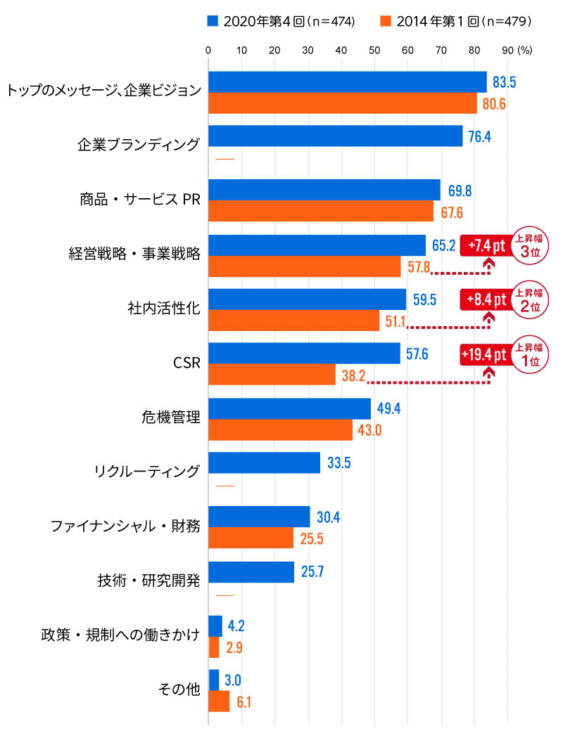 広報担当部門の業務テーマ