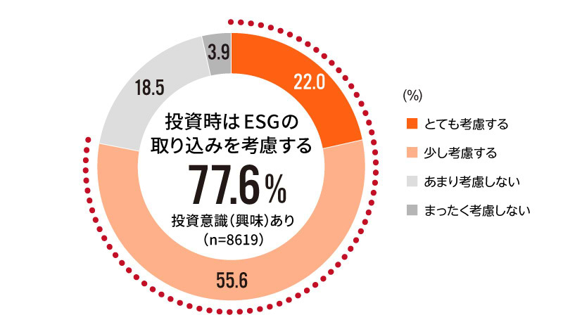 投資時に企業のESGの取り組みを考慮する