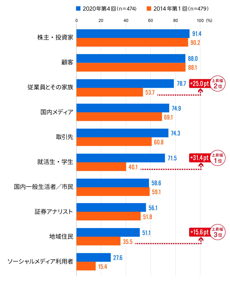 重視するステークホルダー・ターゲット　TOP10