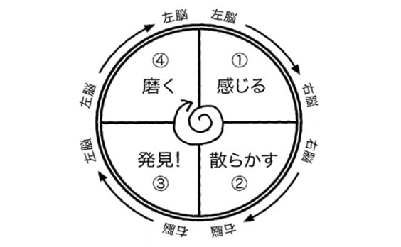 ぐるぐる思考　磨くモード①


（新しい視点で全体を再構成）