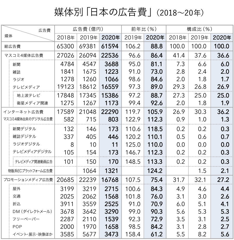 媒体別「日本の広告費」（2018～20年）