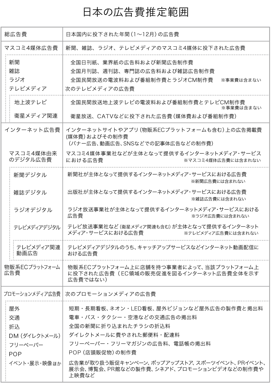 日本の広告費推計範囲