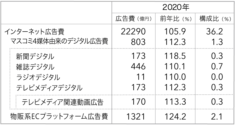 2020年　マスコミ4媒体由来のデジタル広告費