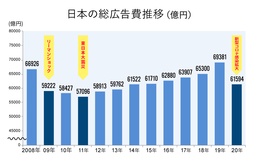 日本の総広告費推移