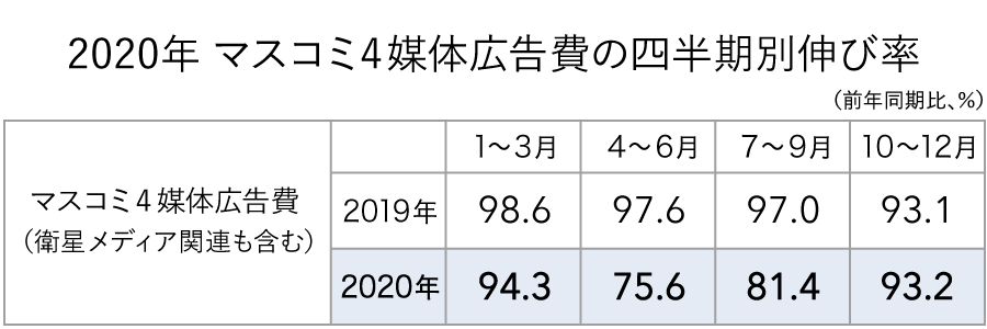 2020年　マスコミ4媒体広告費の四半期別伸び率