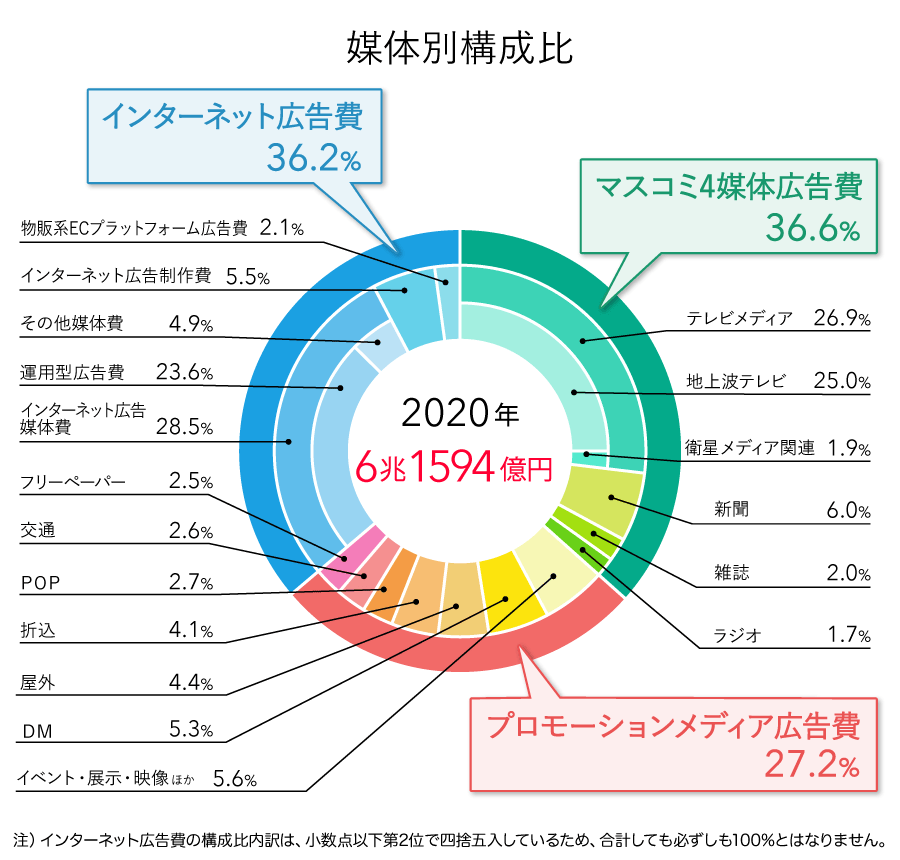 2020年　媒体別構成比