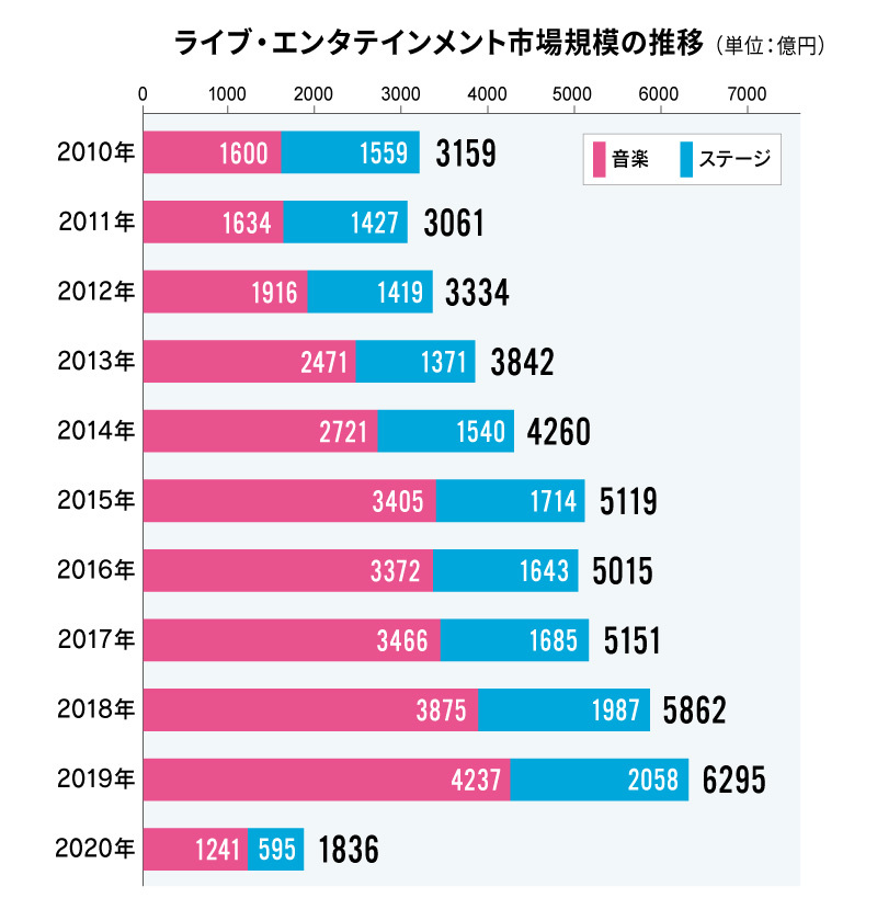 ※出典：ぴあ総研：https://corporate.pia.jp/csr/pia-soken/