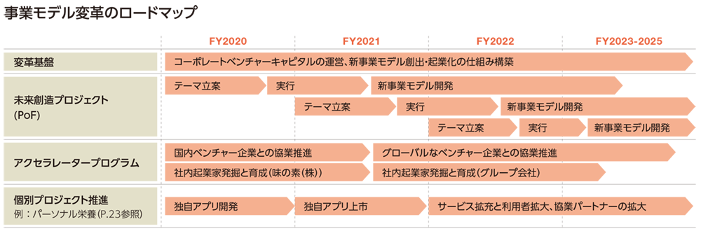 「味の素グループ　統合報告書2020」