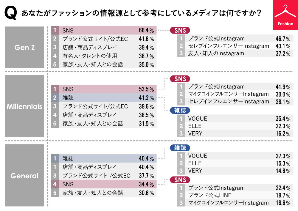 ファッションの情報源