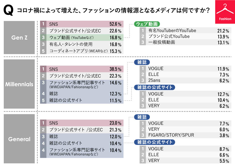 ファッション　コロナ禍で増えた情報源