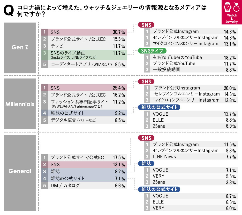 W&J　コロナ禍で増えた情報源