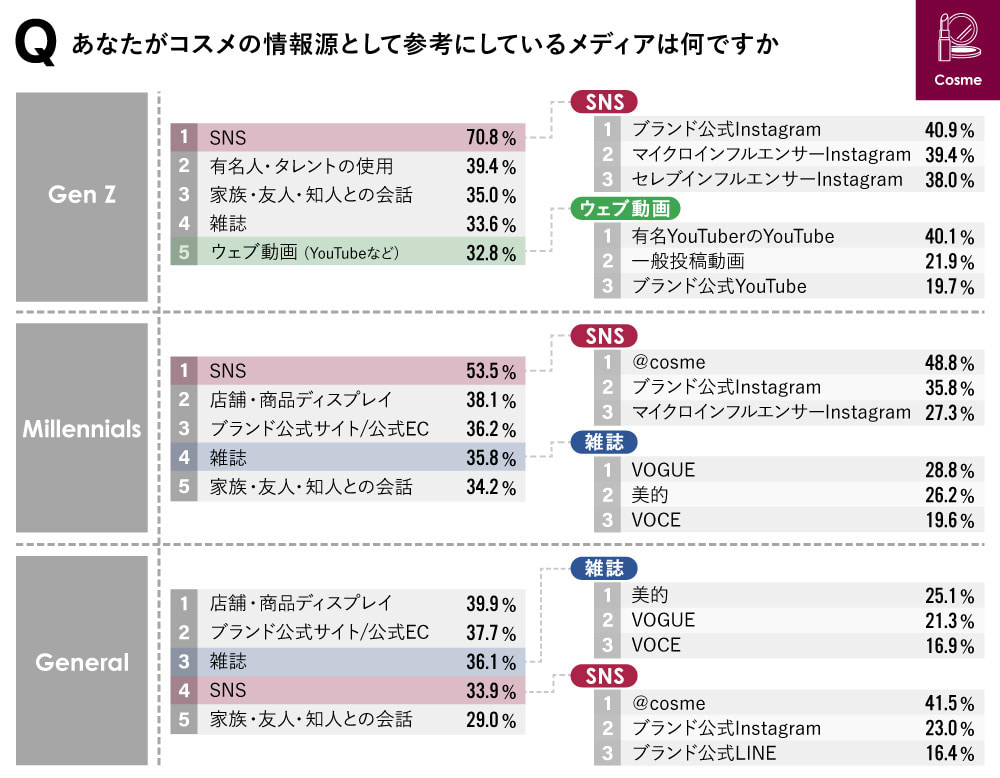 コスメ　情報源