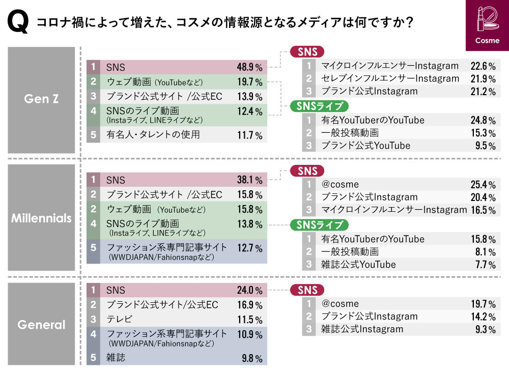 コスメ　コロナ禍で増えた情報源