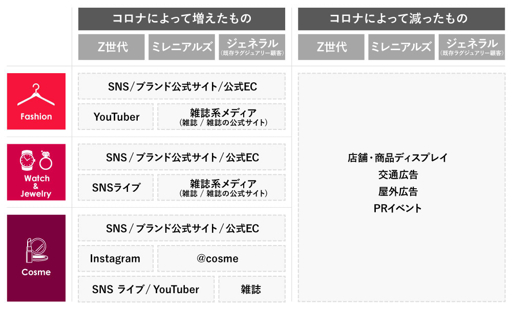 コロナ禍ラグジュアリーブランド調査　結果まとめ