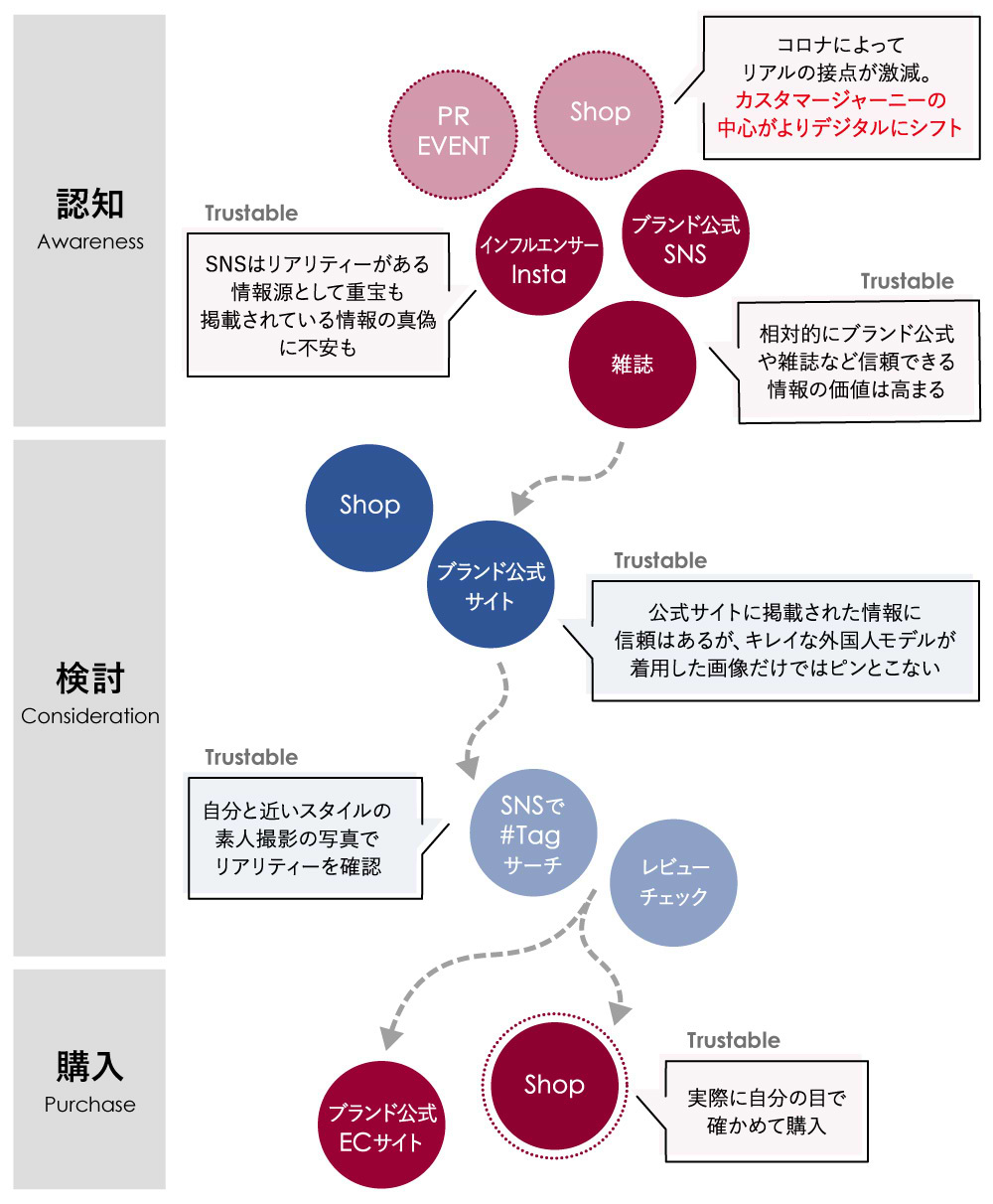 コロナ禍における新たなカスタマージャーニー