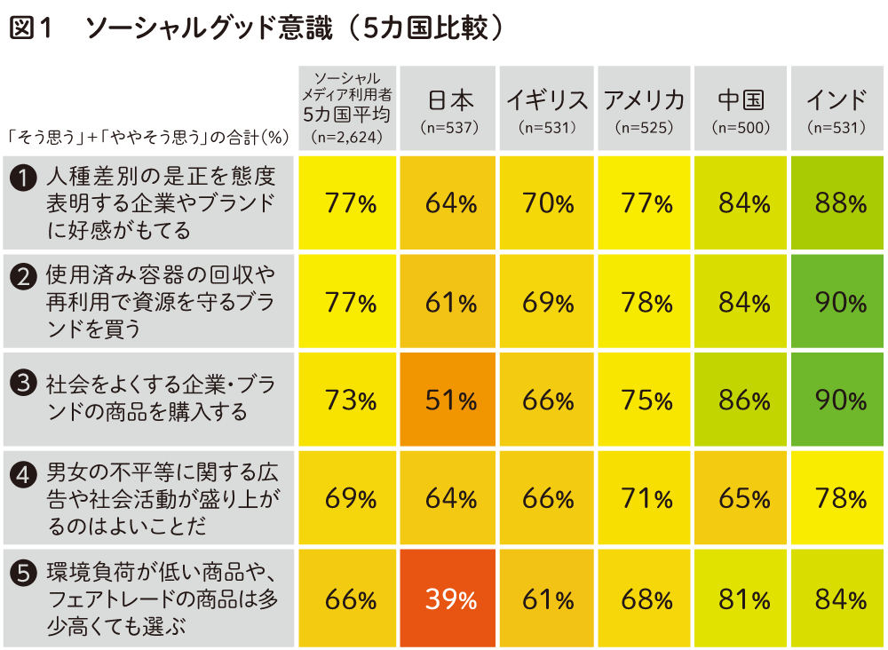 ソーシャルグッド意識　5か国比較