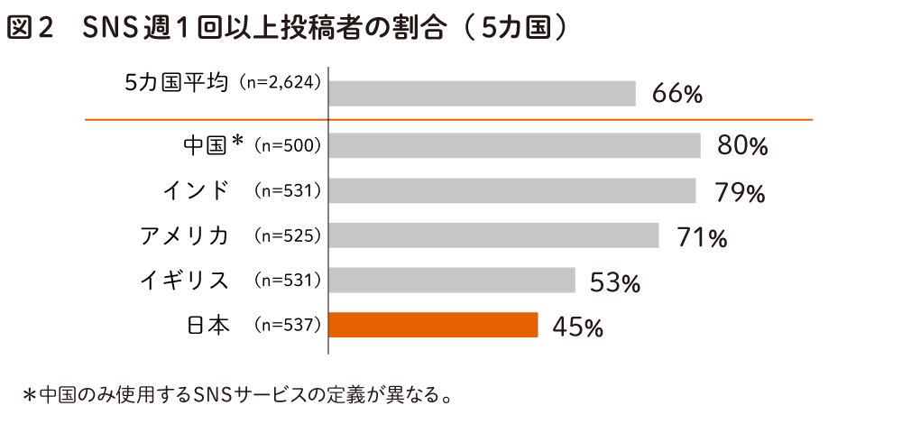 SNS週一回以上投稿者の割合（5か国）