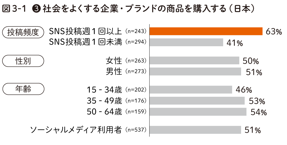 社会よよくする企業ブランドの商品を購入する（日本）