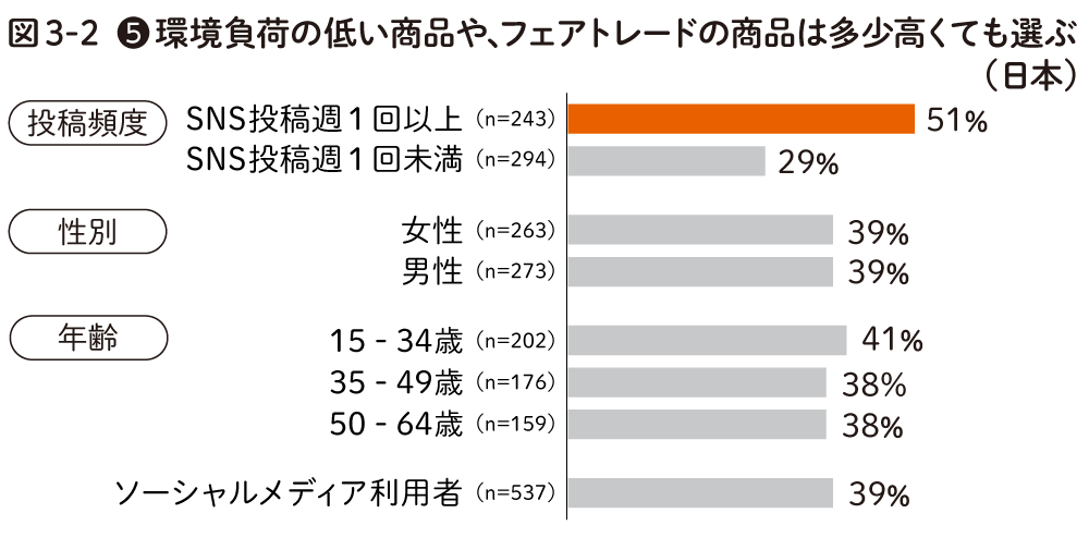 環境負荷の低い商品やフェアトレードの商品を購入する（日本）